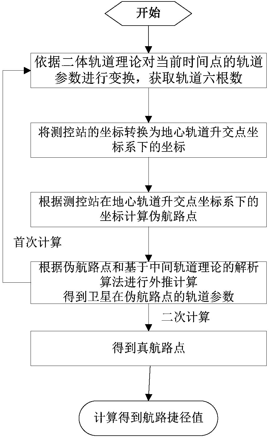 Analytical calculation method of airway shortcut from measurement and control station to sub-satellite point