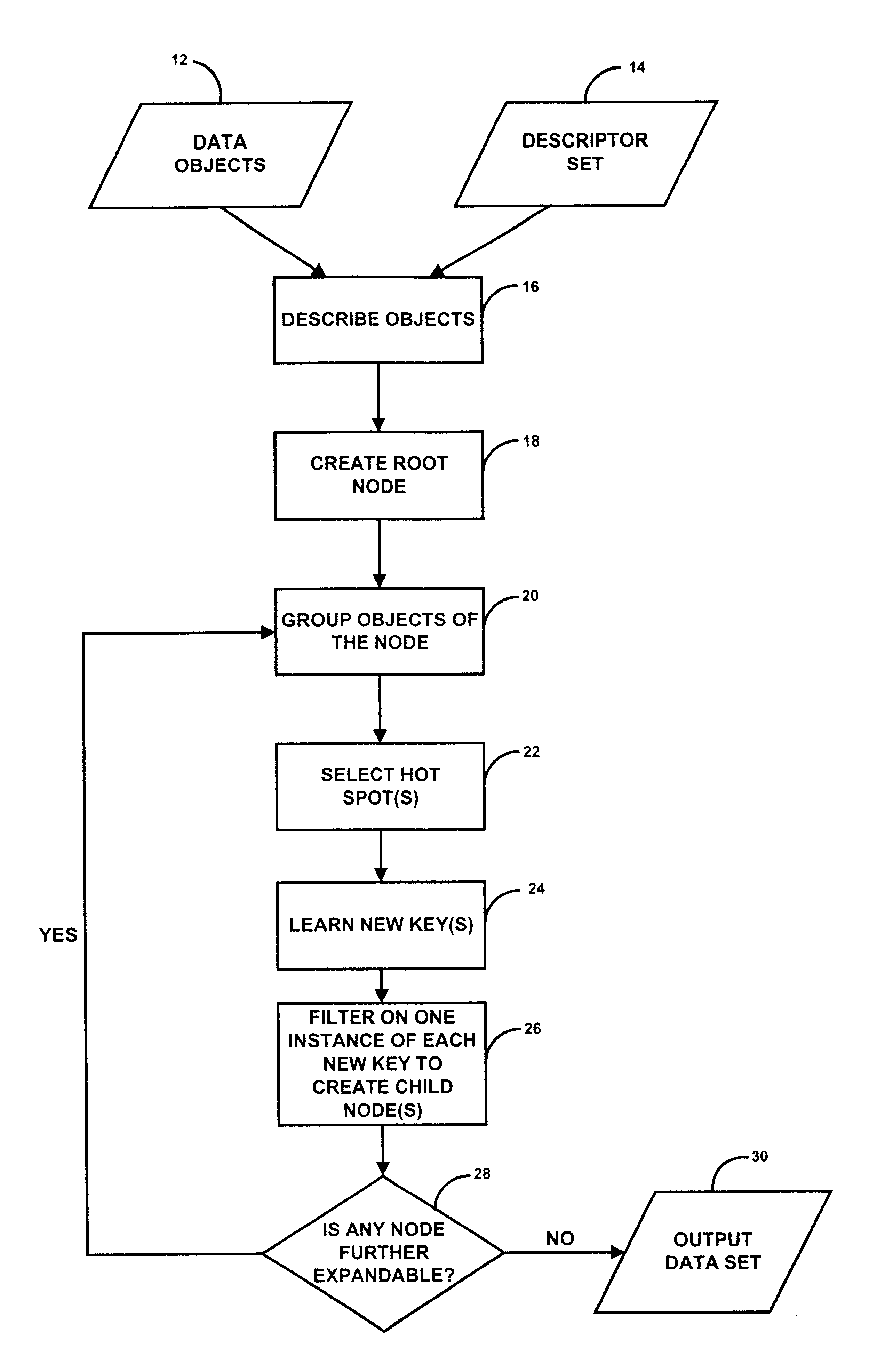 Method and system for artificial intelligence directed lead discovery through multi-domain clustering