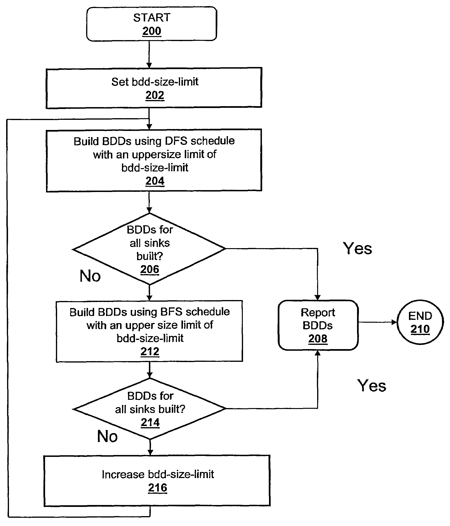 Method and system for building binary decision diagrams efficiently in a structural network representation of a digital circuit