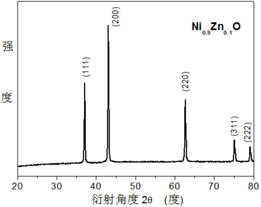 Preparation method of Ni0.9Zn0.1O and prepared Ni0.9Zn0.1O and application of Ni0.9Zn0.1O