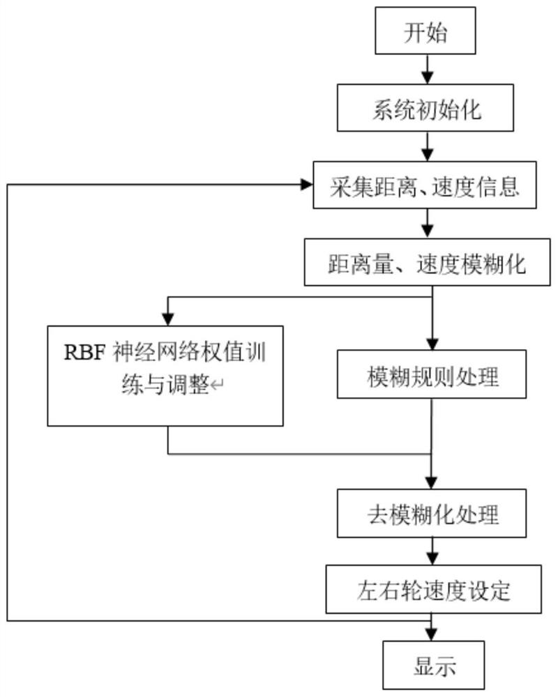 Automatic obstacle avoidance algorithm of fire extinguishing robot