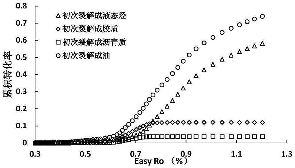 Evaluation method of absolute oil accumulated transformation rate