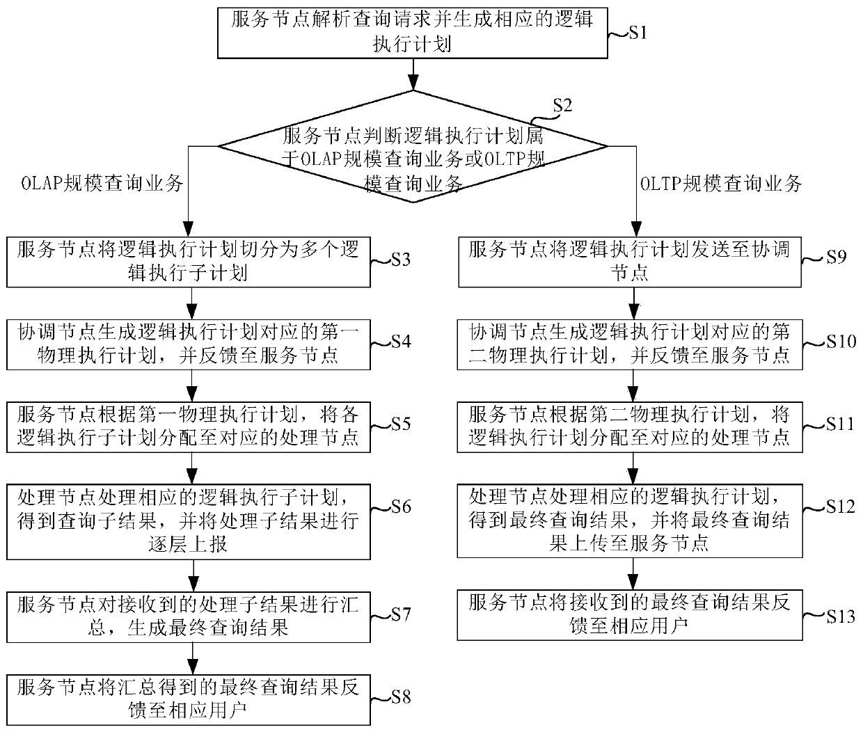 Query processing method, query processing system, server and computer readable medium