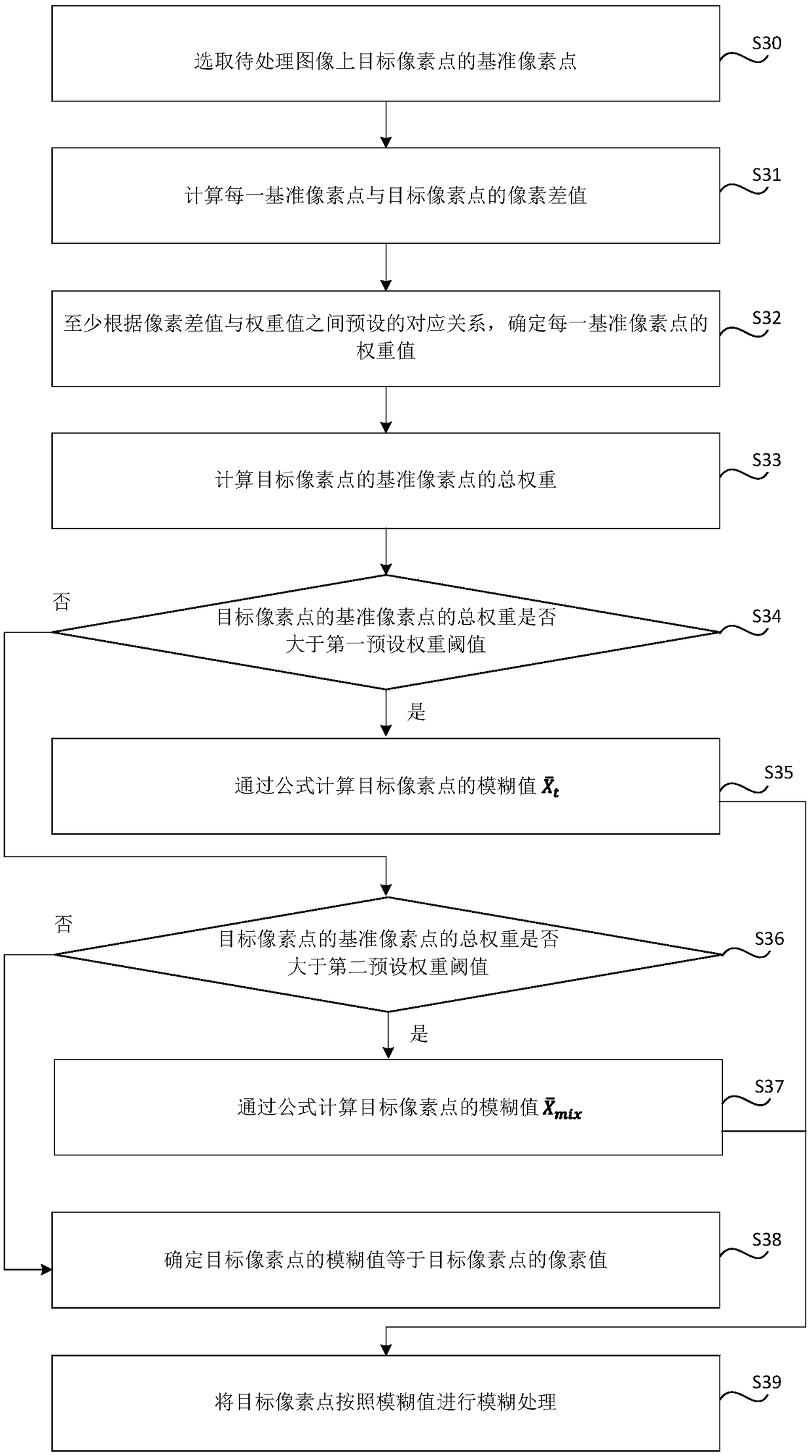 Image blur processing method and device, storage medium and electronic device