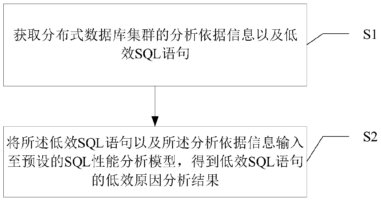 Low-efficiency SQL statement analysis method and system based on distributed database cluster