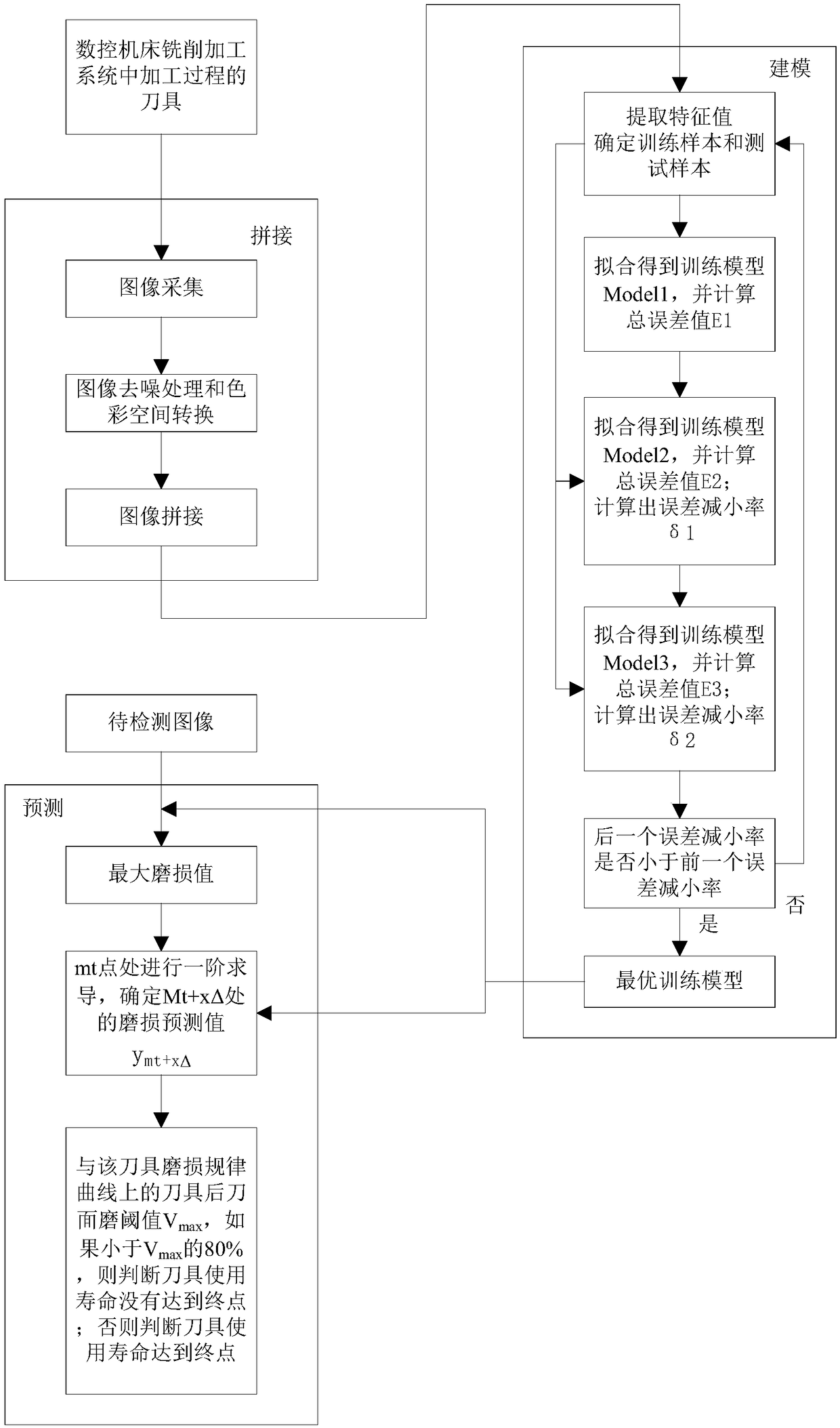 Tool wear image stitching method and tool life prediction method