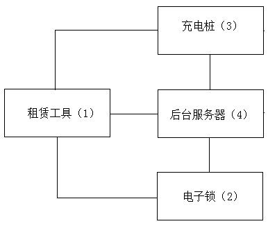 A rental system with piles for electric bicycles and a method for renting and returning bicycles