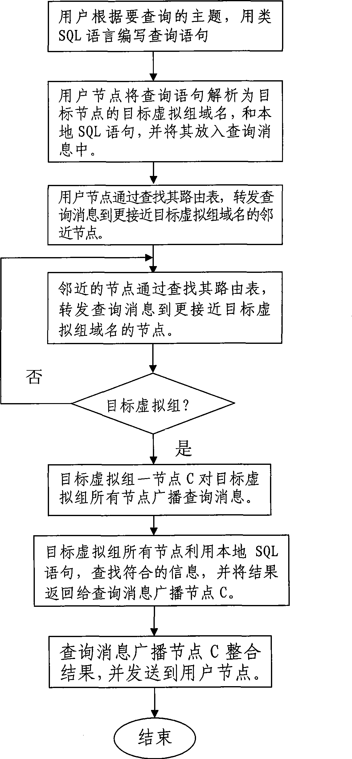 Method for searching related node subset on the basis of P2P