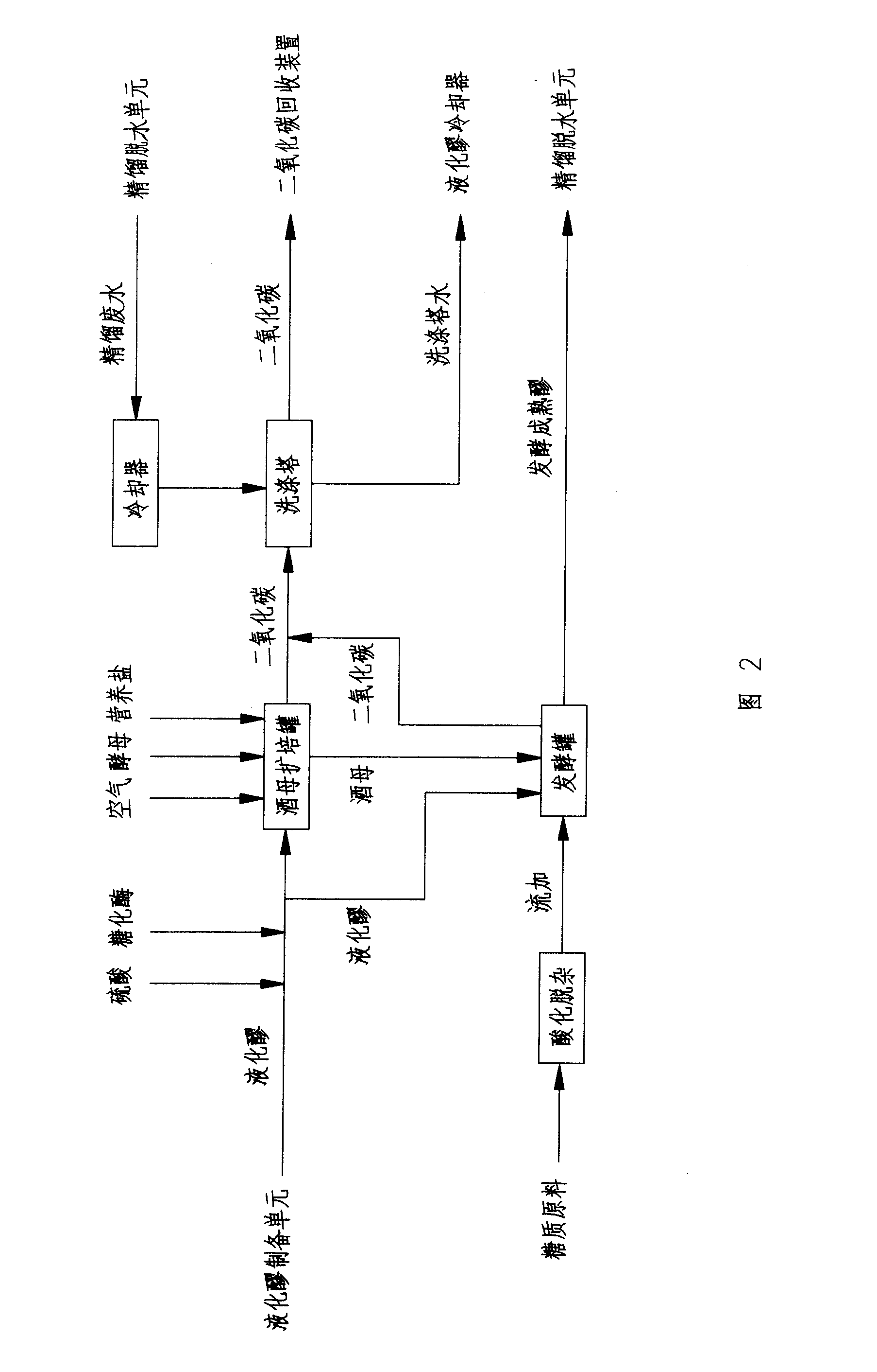 Fuel ethanol production equipment and method