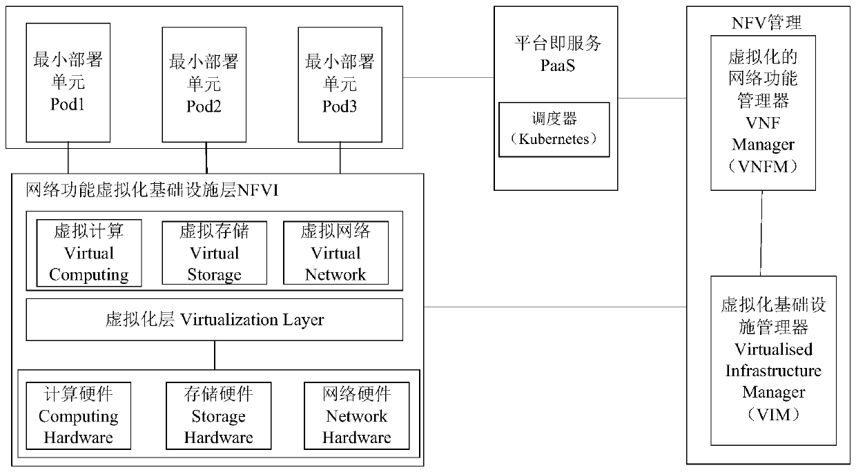 Scheduling management method and device for network function virtualization (NFV) architecture