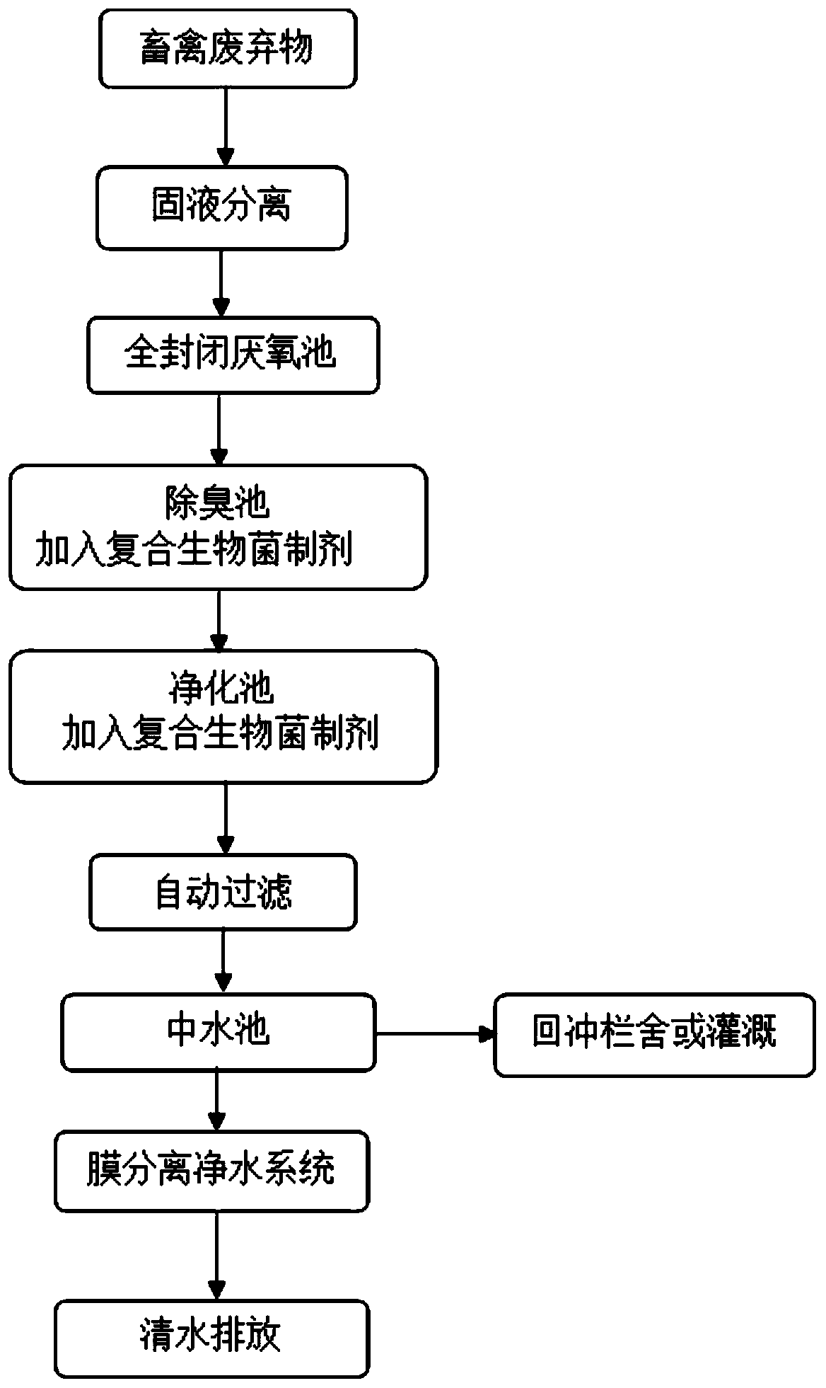Livestock and poultry waste recycling method