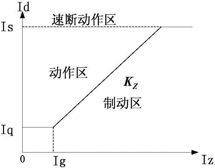 Hyperbolic braking characteristic differential protection method based on inflection point tracking