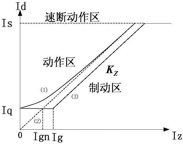 Hyperbolic braking characteristic differential protection method based on inflection point tracking