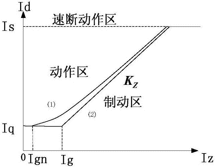 Hyperbolic braking characteristic differential protection method based on inflection point tracking