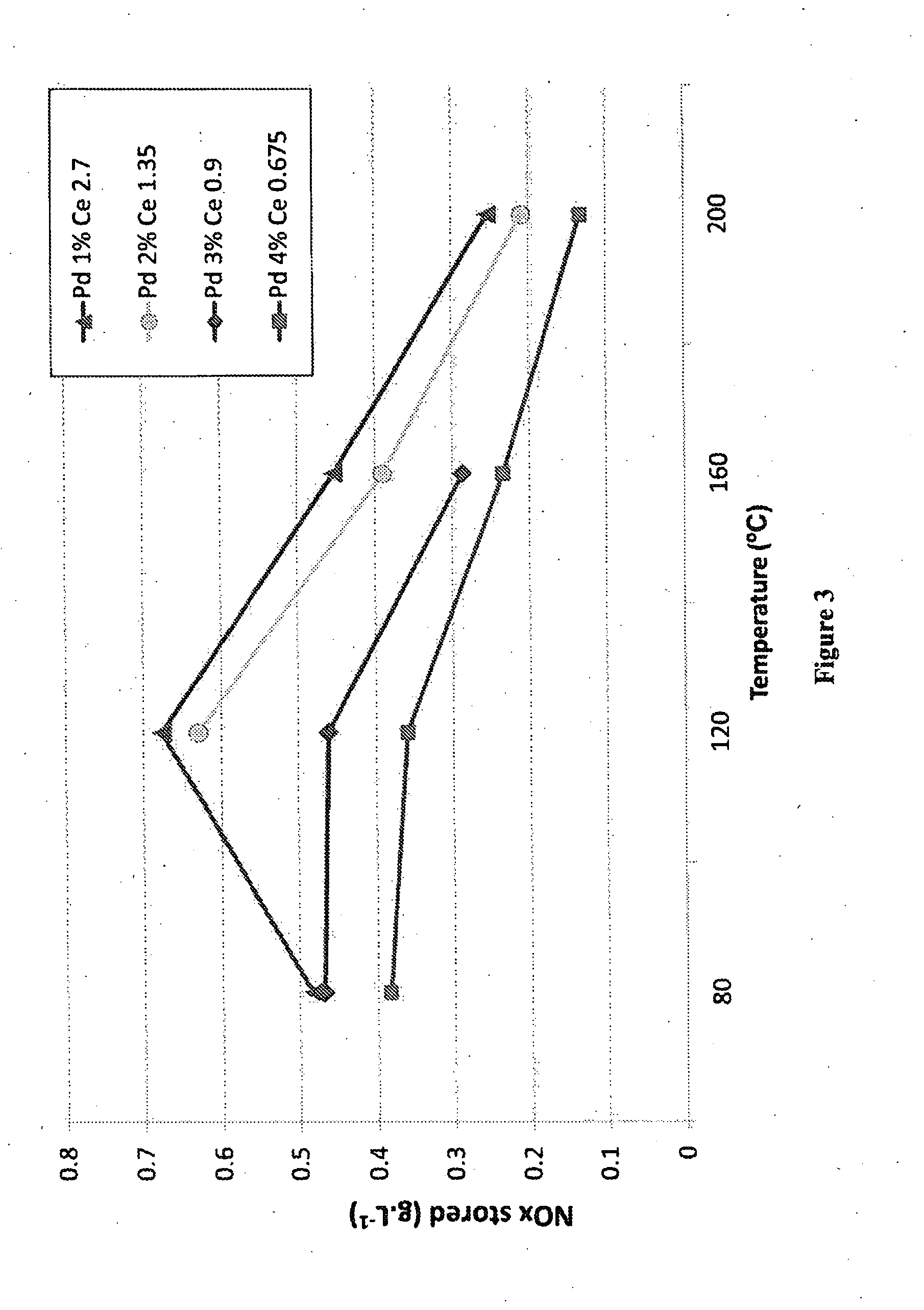 Oxidation Catalyst for a Compression Ignition Engine