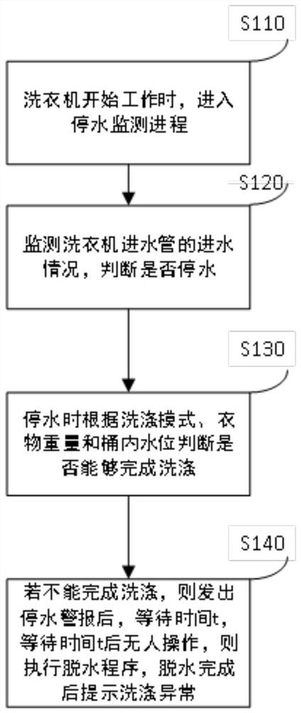 Washing machine water cut-off treatment method and device, storage medium and washing machine