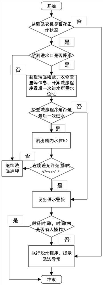 Washing machine water cut-off treatment method and device, storage medium and washing machine