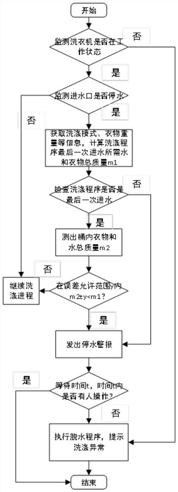 Washing machine water cut-off treatment method and device, storage medium and washing machine