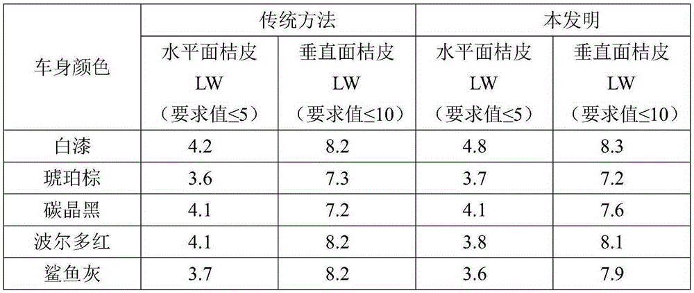 Car body coating method of novel nanometer pretreatment combining floating-coating-free water paint