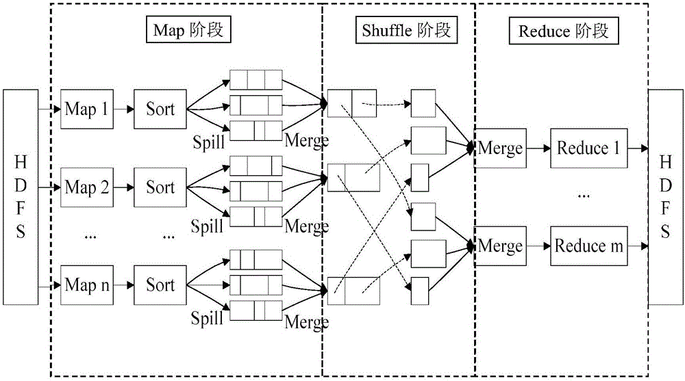 GPU (graphics processing unit) sorting-based MapReduce optimizing method