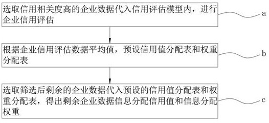 Distributed enterprise credit evaluation method based on information sharing