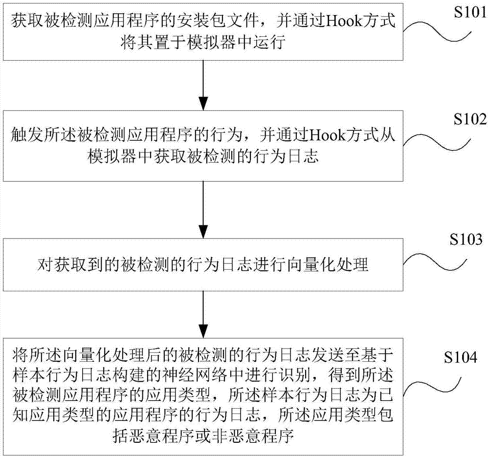 Method and device for recognizing rogue programs