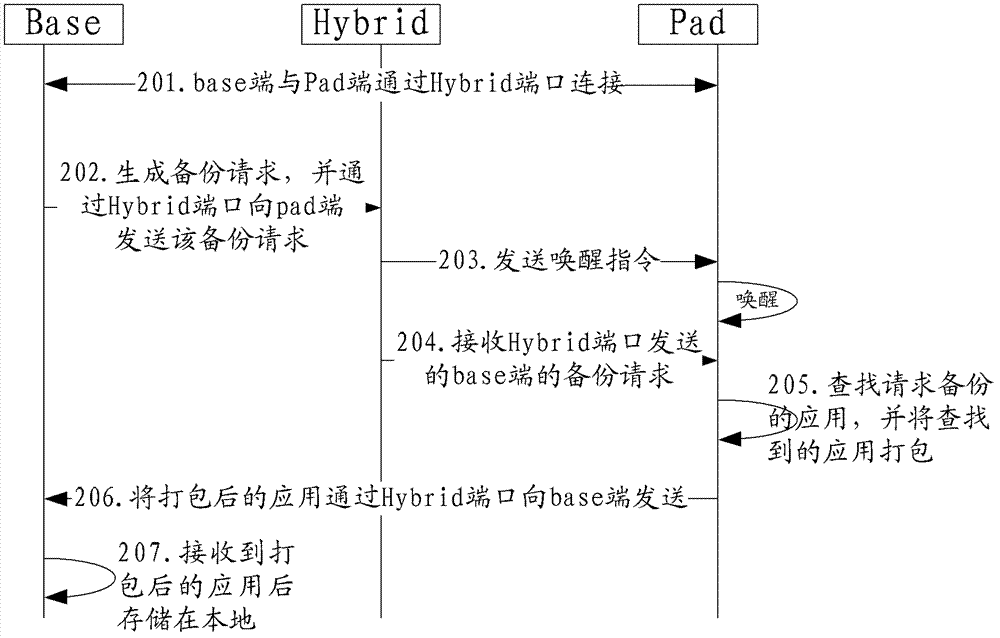 Application backing up method, electronic equipment and system