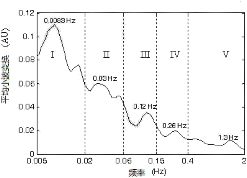 Pressure sore risk assessment method and system based on near-infrared spectrum muscle oxygen content measurement