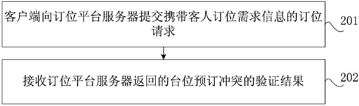 Restaurant table reservation method, devices and system