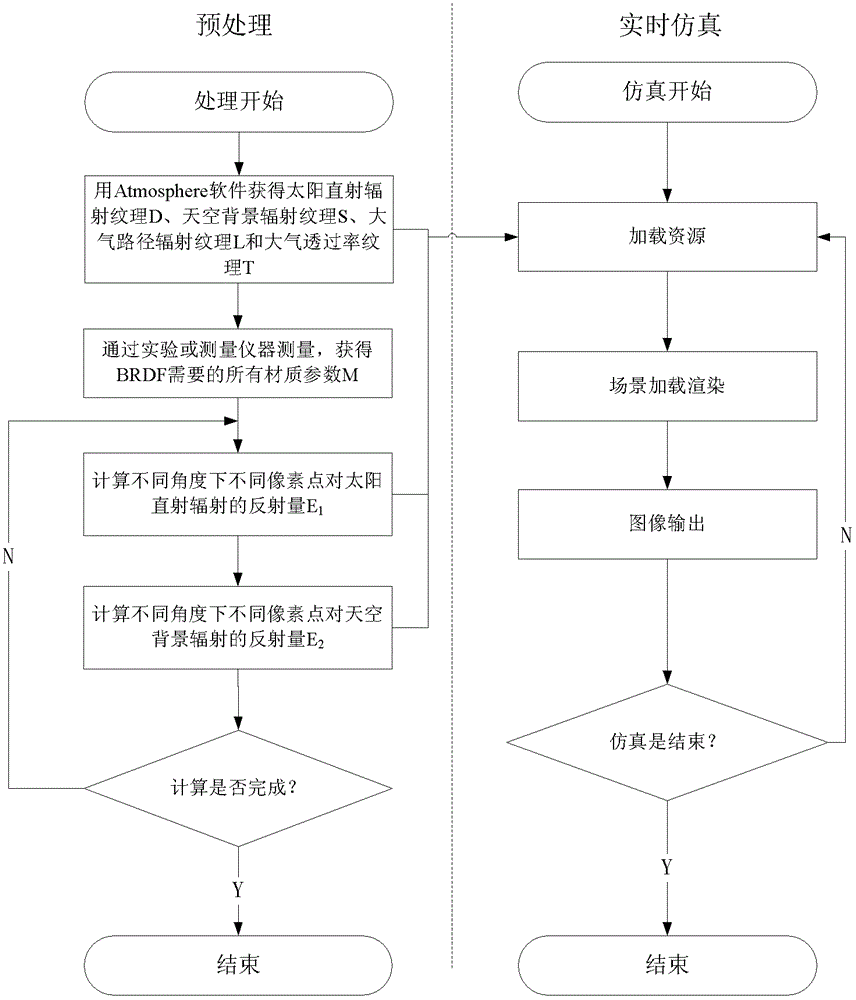 Infrared reflection characteristic simulation method based on GPU (graphics processing unit) programming