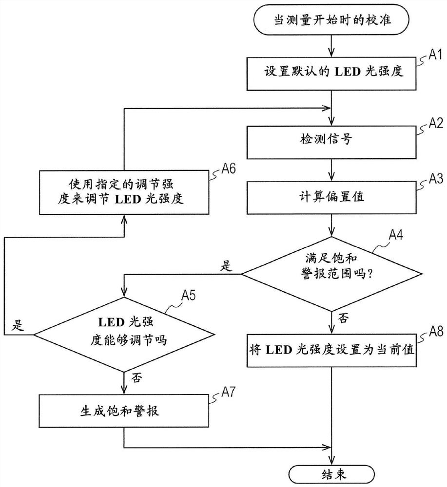 Pulse measurement device, light intensity control method and program