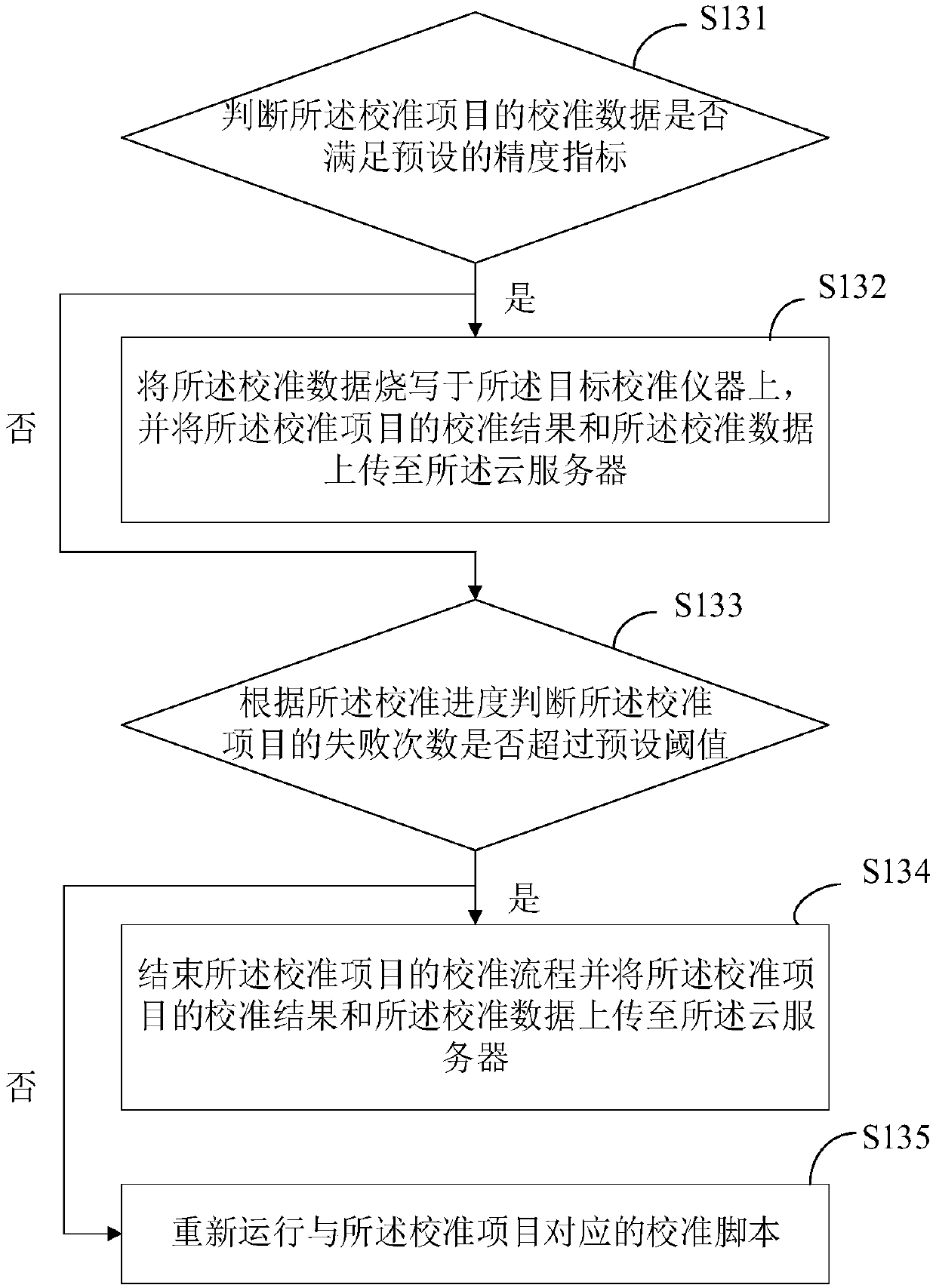 Instrument calibration method, device and system, terminal equipment and readable storage medium