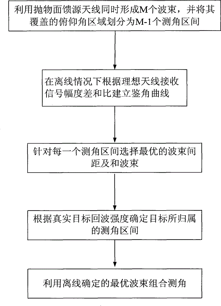 Multi-beam single-pulse angle measuring method based on beam selection method