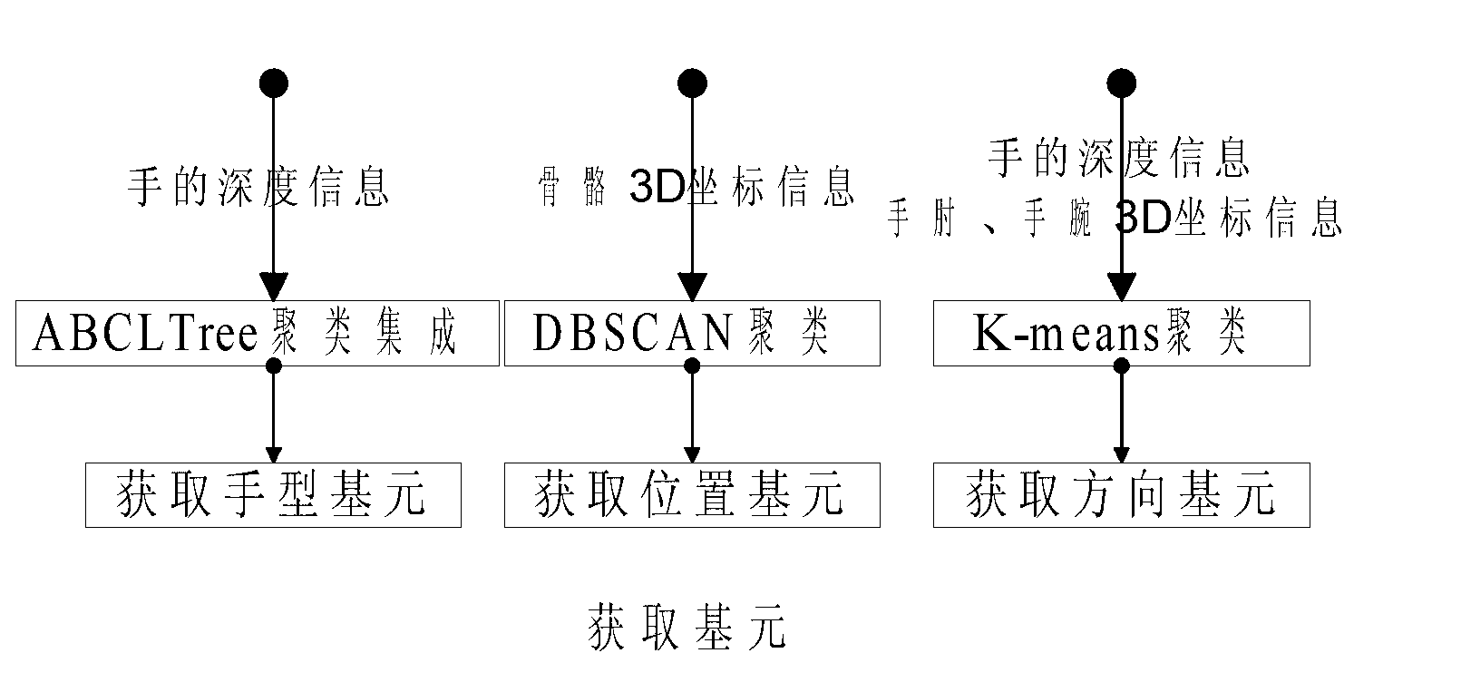 Chinese sign language recognition method based on kinect
