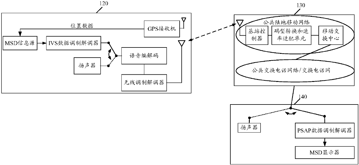 A method, device and system for emergency call ecall