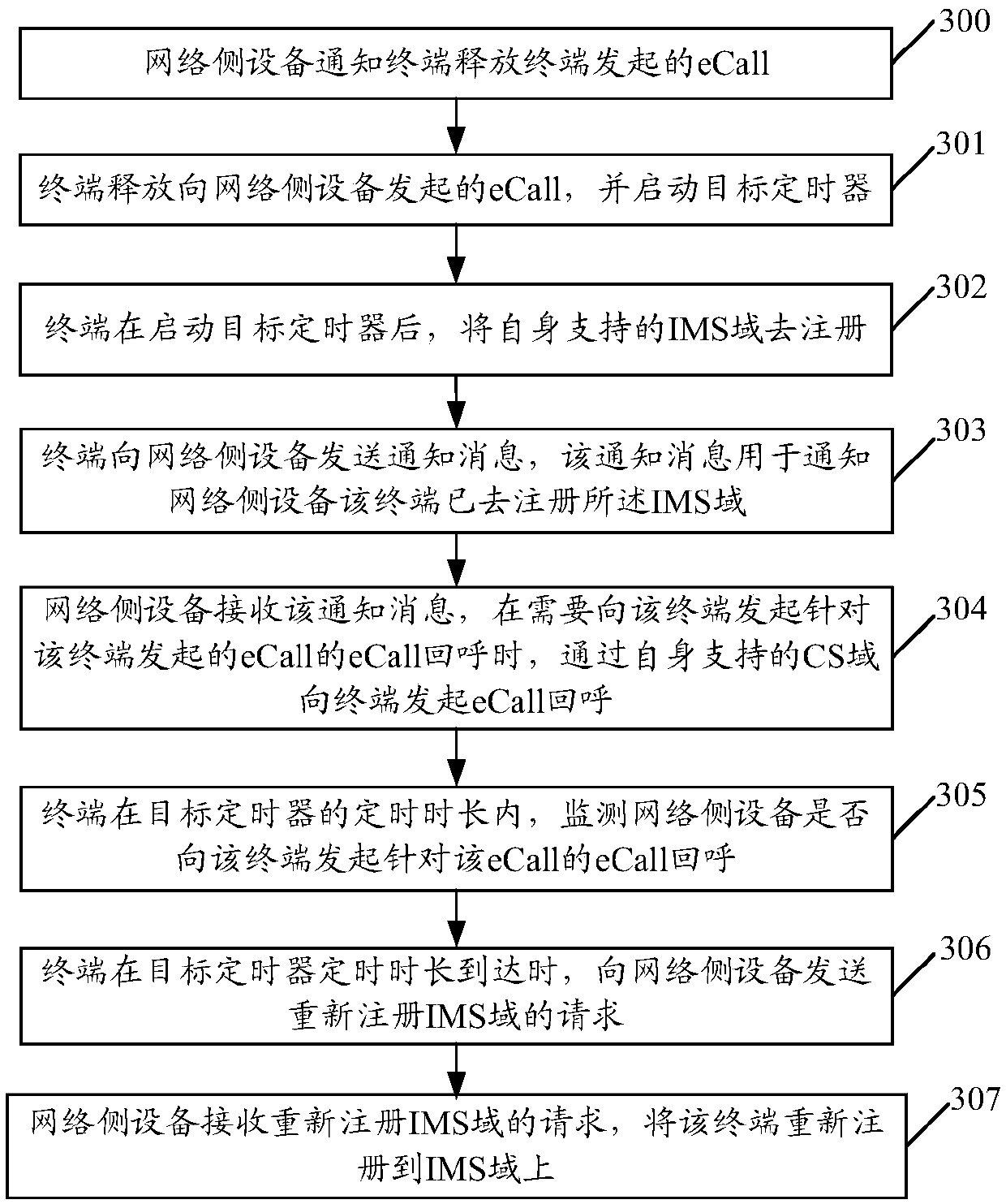 A method, device and system for emergency call ecall