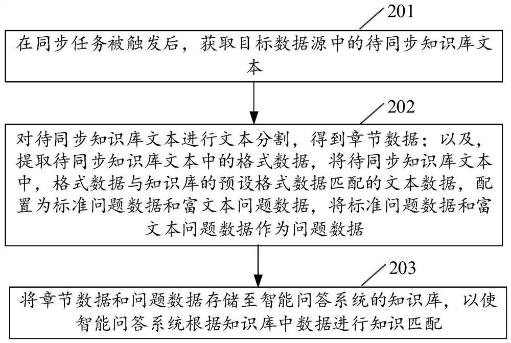 Knowledge base text synchronization method and device, electronic equipment and storage medium