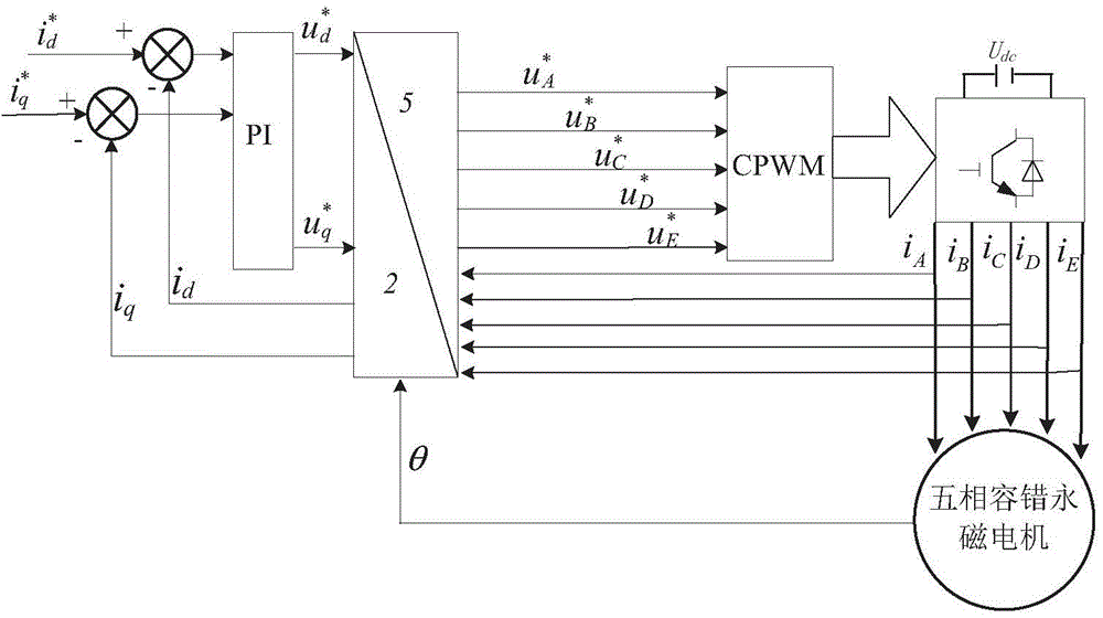 Fault-tolerant control method for five-phase fault-tolerant permanent magnet linear motor