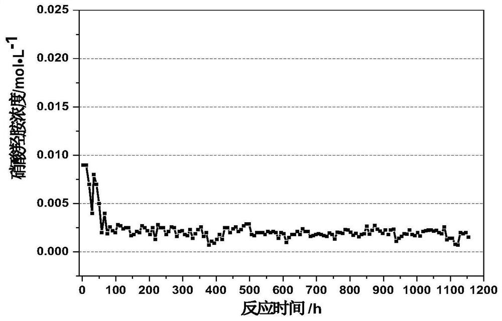 Method for removing hydrazine nitrate and hydroxylamine nitrate in nitric acid