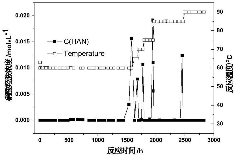 Method for removing hydrazine nitrate and hydroxylamine nitrate in nitric acid