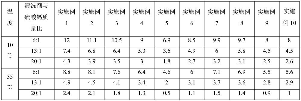 Neutral environment-friendly cleaning agent as well as preparation method and application thereof