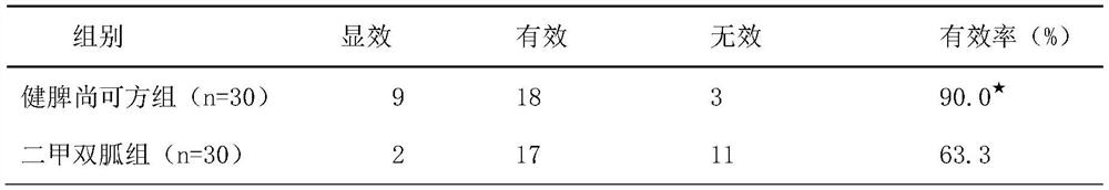 Traditional Chinese medicine composition capable of tonifying spleen, and application of traditional Chinese medicine composition