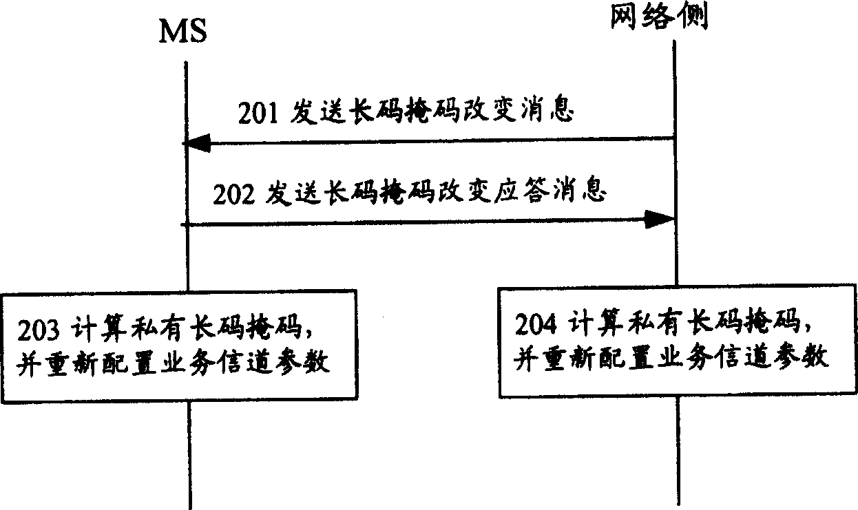 Method for producing long code mask for cluster service