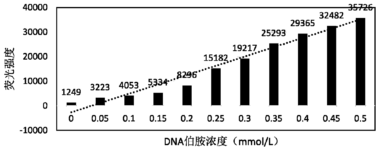 Method for monitoring reaction in synthetic DNA coding compound