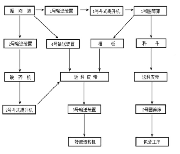 Monoammonium phosphate particle screening system