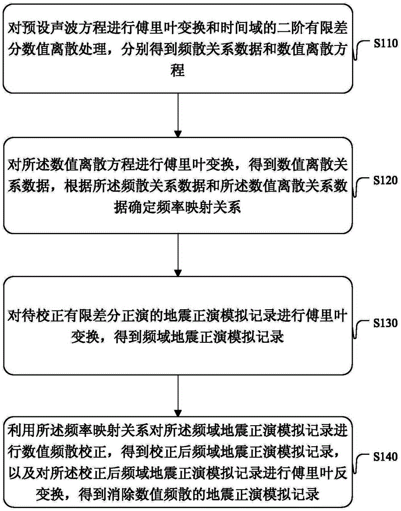 Method and device for eliminating numerical frequency dispersion in finite difference forward process