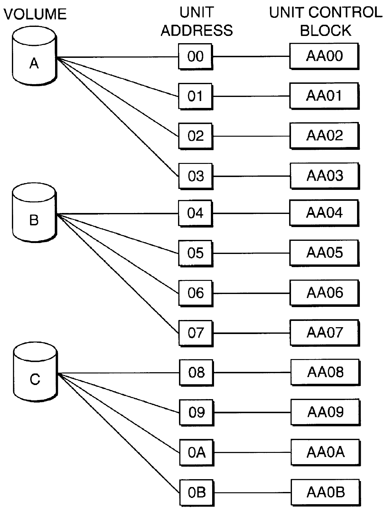 System for reassigning alias addresses to an input/output device