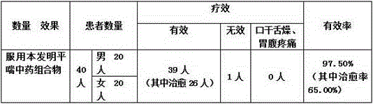 Asthma relieving traditional Chinese medicine composition and preparation method thereof