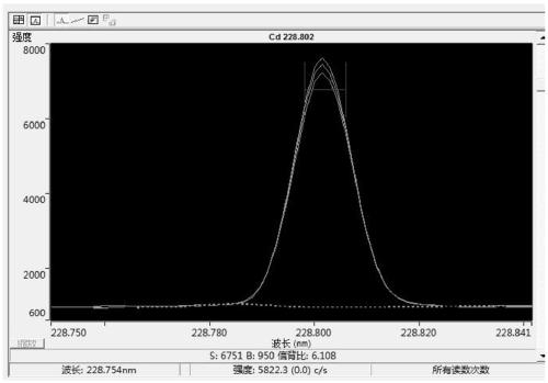 Standard samples of total lead and total cadmium in textiles and their preparation methods