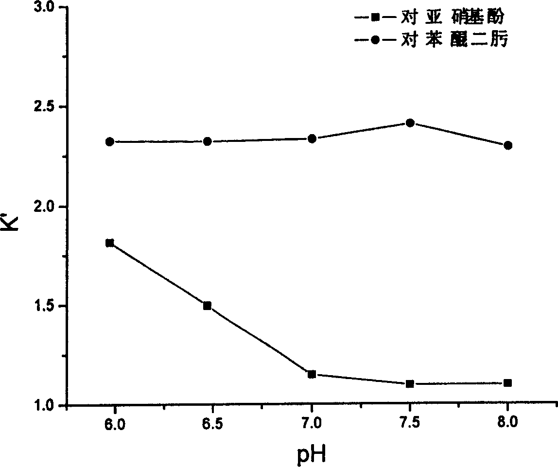 High efficiency liquid phase chromatographic analyzing method of p-benzoquinone dioxime and p-nitroso phenol in p-benzoquinone dioxide industrial product